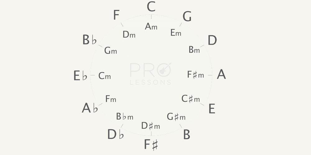 Circle of Fifths