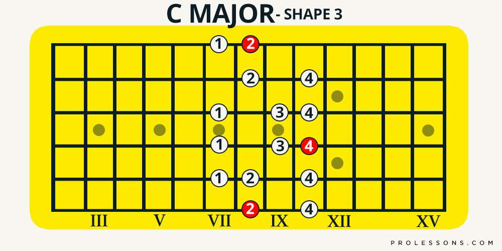 different keys on guitar